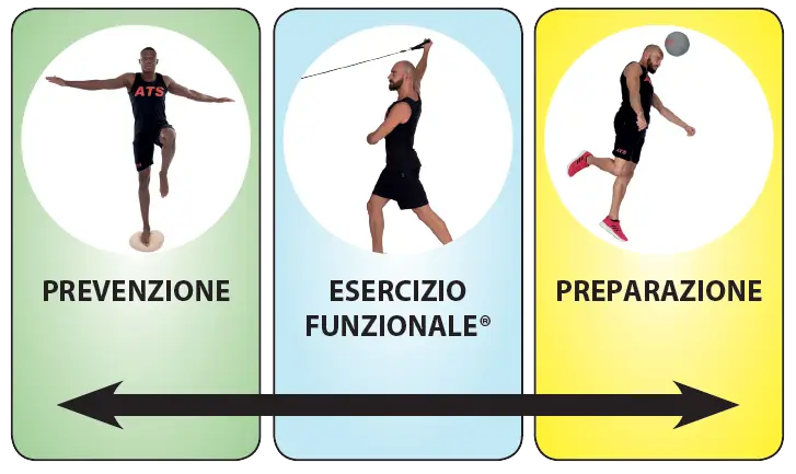 Campi di applicazione dell'esercizio funzionale