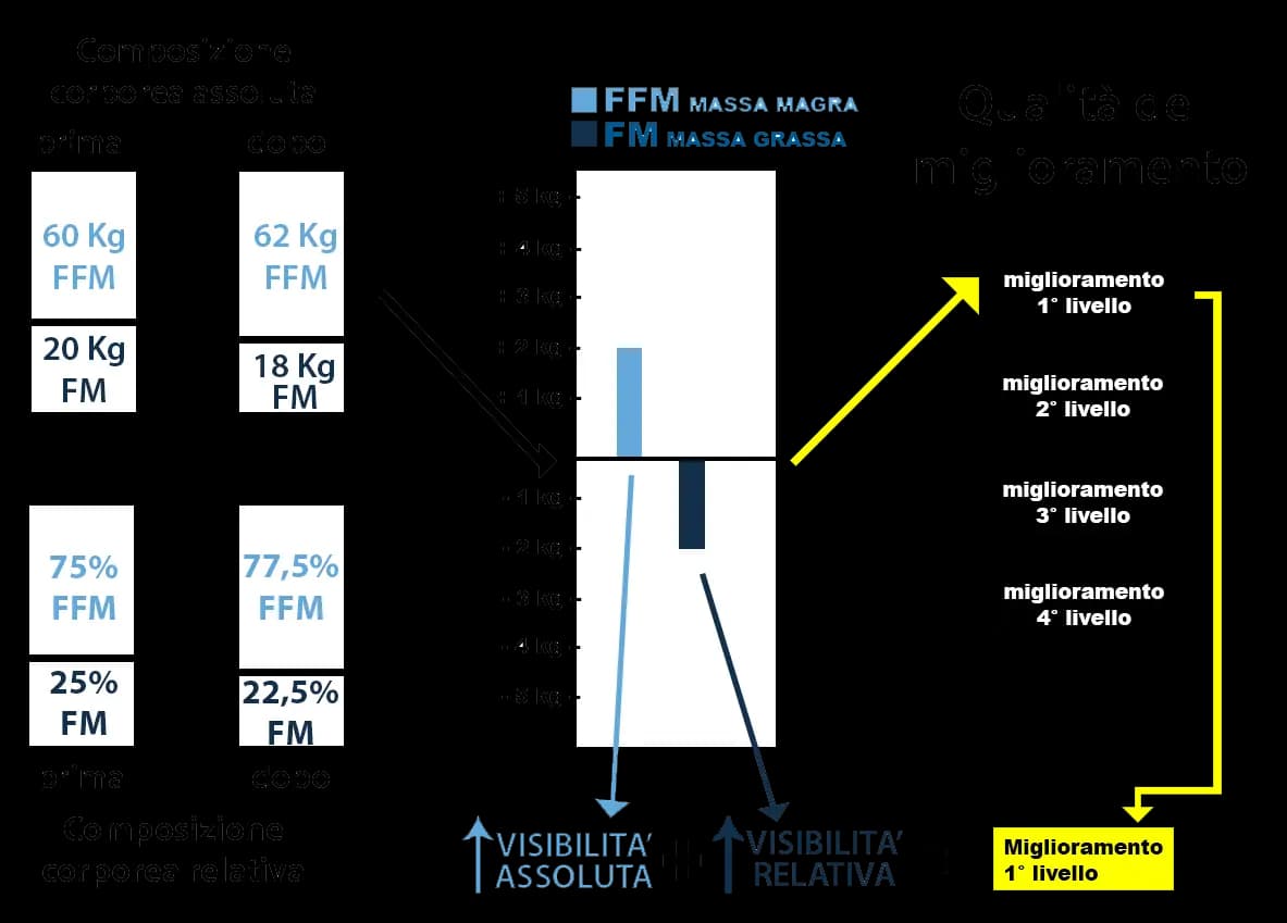Composizione corporea vs peso corporeo