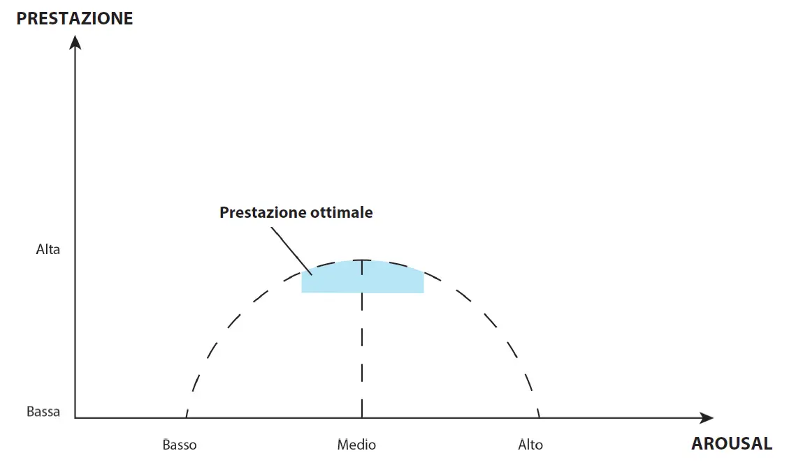 Relazione a U inversa fra arousal e prestazione