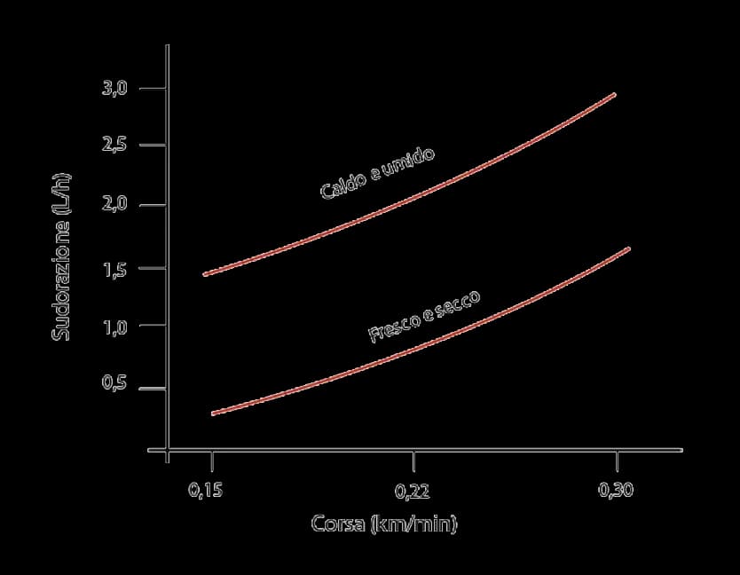 come cambia il sudore in base all'ambiente