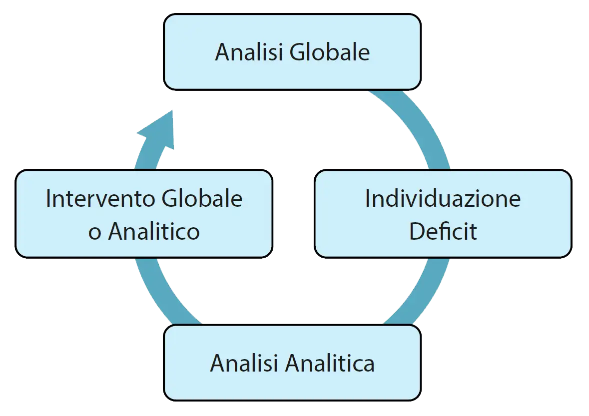 Principi della ginnastica correttiva